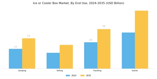 Ice or Cooler Box Market Segment Image 2