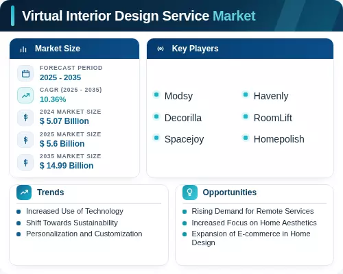 Virtual Interior Design Service Market Size, Share Report & Growth 2035