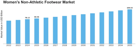 Womens Non Athletic Footwear Market Size