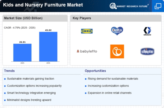 Kids and Nursery Furniture Market Infographic