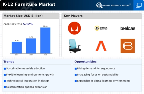 K-12 Furniture Market Infographic