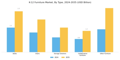 K-12 Furniture Market Segment Image 0