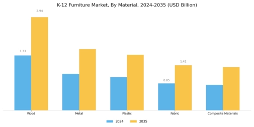 K-12 Furniture Market Segment Image 1
