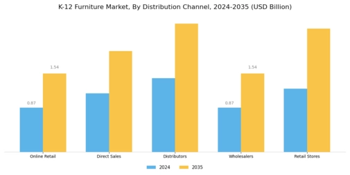 K-12 Furniture Market Segment Image 3
