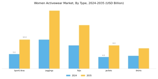 Women Active Wear Market Segment Image 0