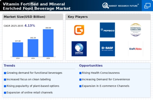 Vitamin Fortified Mineral Enriched Food Beverage Market Infographic