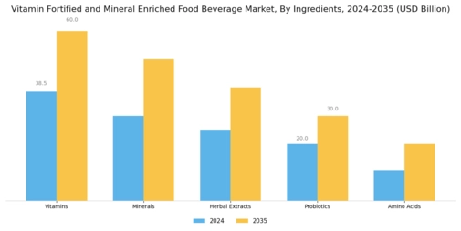 Vitamin Fortified Mineral Enriched Food Beverage Market Segment Image 1