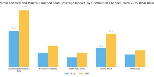 Vitamin Fortified Mineral Enriched Food Beverage Market Segment Image 2