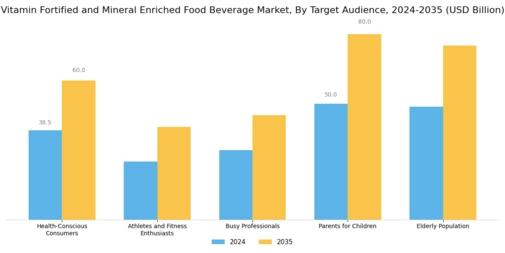 Vitamin Fortified Mineral Enriched Food Beverage Market Segment Image 3