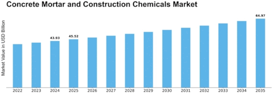 Concrete Mortar And Construction Chemicals Market Size