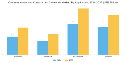 Concrete Mortar And Construction Chemicals Market Segment Image 0