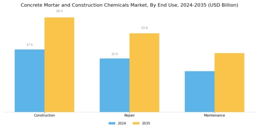 Concrete Mortar And Construction Chemicals Market Segment Image 3