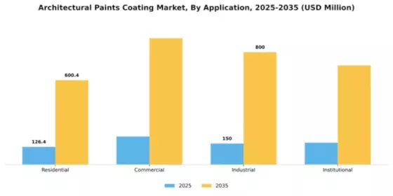 Architectural Paints Coating Market Segment Image 0