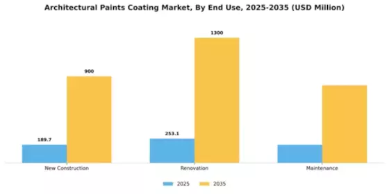 Architectural Paints Coating Market Segment Image 1