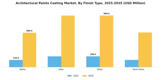 Architectural Paints Coating Market Segment Image 2