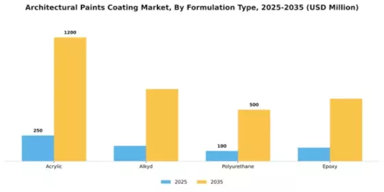 Architectural Paints Coating Market Segment Image 3