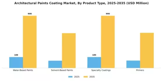 Architectural Paints Coating Market Segment Image 4