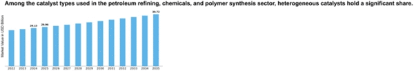 Catalysts Petroleum Refining Chemicals Polymer Synthesis Market Size