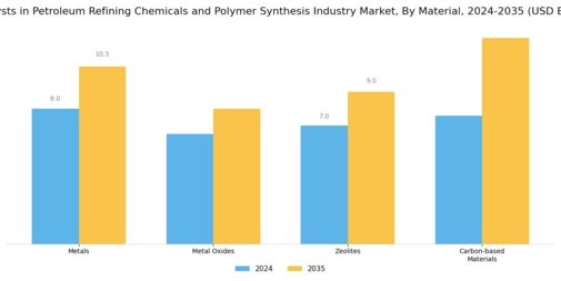 Catalysts Petroleum Refining Chemicals Polymer Synthesis Market Segment Image 2