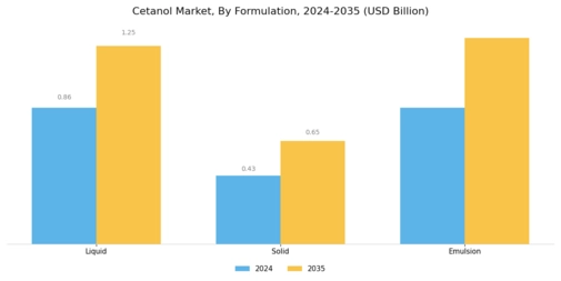 Cetanol Market Segment Image 2