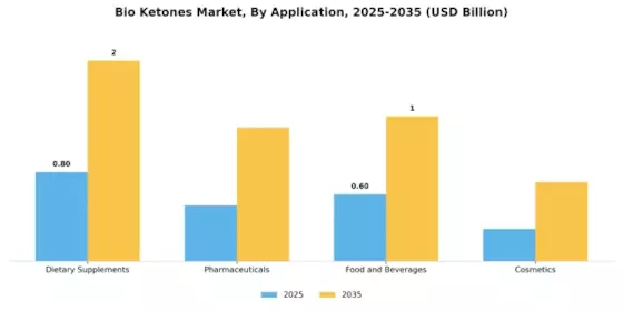 Bio Ketones Market Segment Image 0
