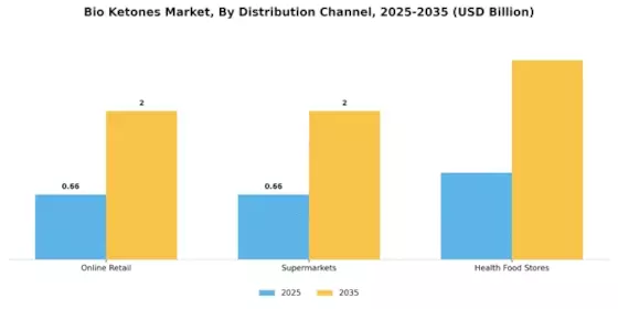 Bio Ketones Market Segment Image 1