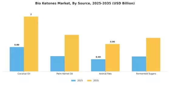 Bio Ketones Market Segment Image 2