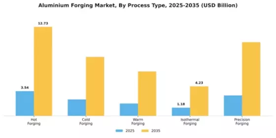 Aluminium Forging Market Segment Image 3