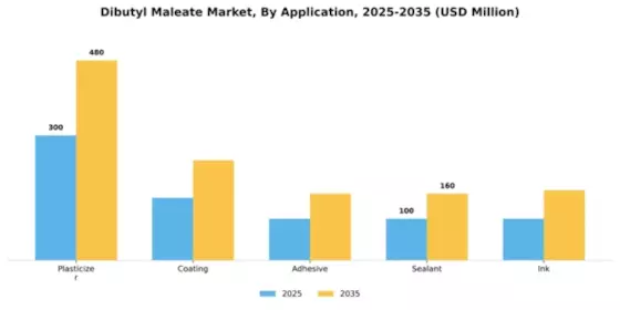 Dibutyl Maleate Market Segment Image 0