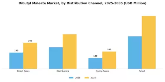 Dibutyl Maleate Market Segment Image 2
