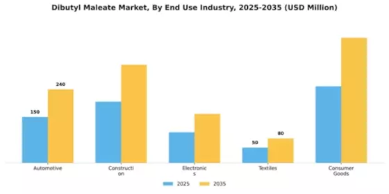 Dibutyl Maleate Market Segment Image 3