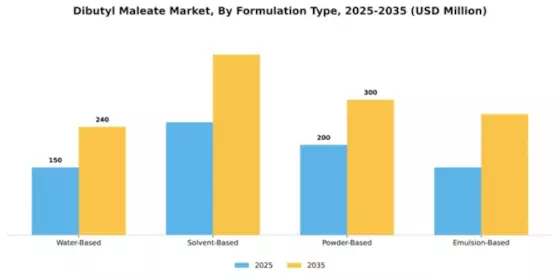 Dibutyl Maleate Market Segment Image 4