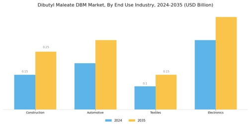 Dibutyl Maleate Market Segment Image 2