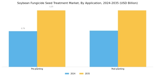 Soybean Fungicide Seed Treatment Market Segment Image 0
