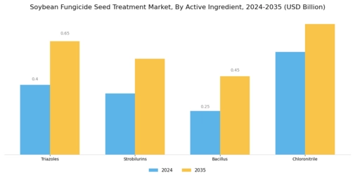 Soybean Fungicide Seed Treatment Market Segment Image 2