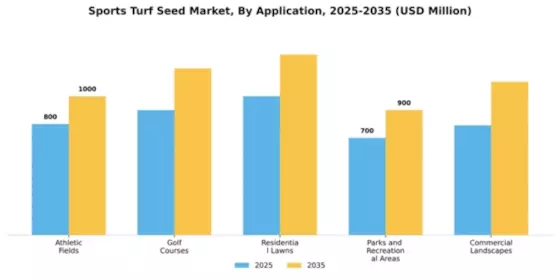 Sports Turf Seed Market Segment Image 0