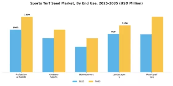 Sports Turf Seed Market Segment Image 2