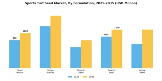 Sports Turf Seed Market Segment Image 3