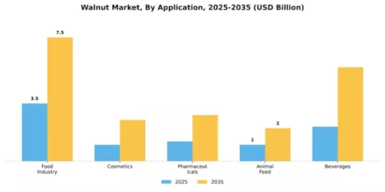 Walnut Market Segment Image 0