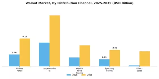 Walnut Market Segment Image 1