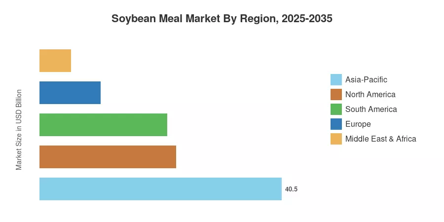 Soybean Meal Market By Region, 2025-2035