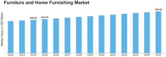 Furniture Home Furnishing Market Size