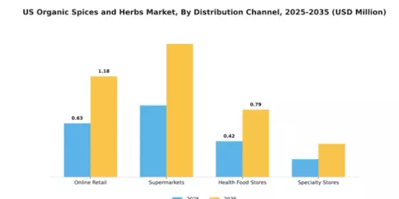 Organic Spices Herbs Market Segment Image 1