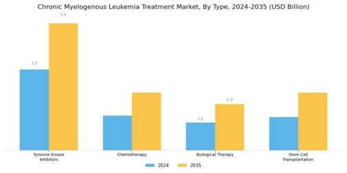 Chronic Myelogenous Leukemia Treatment Market Segment Image 0