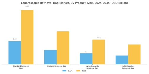 Laparoscopic Retrieval Bag Market Segment Image 2