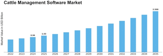 Cattle Management Software Market Size