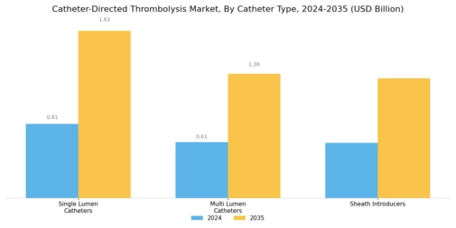 Catheter Directed Thrombolysis Market Segment Image 1