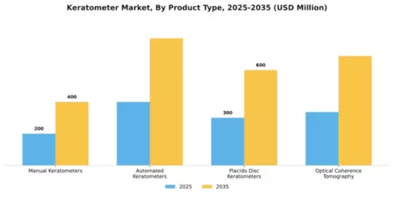 Keratometer Market Segment Image 2