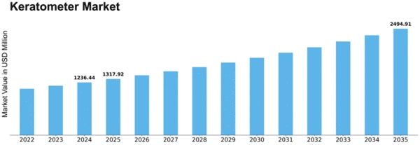 Keratometer Market Size