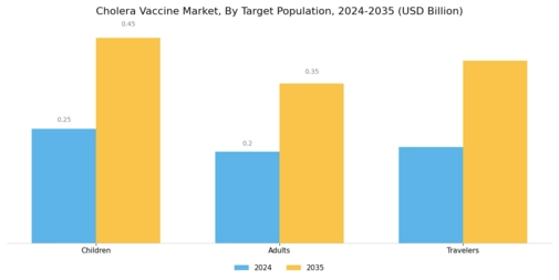 Cholera Vaccine Market Segment Image 3